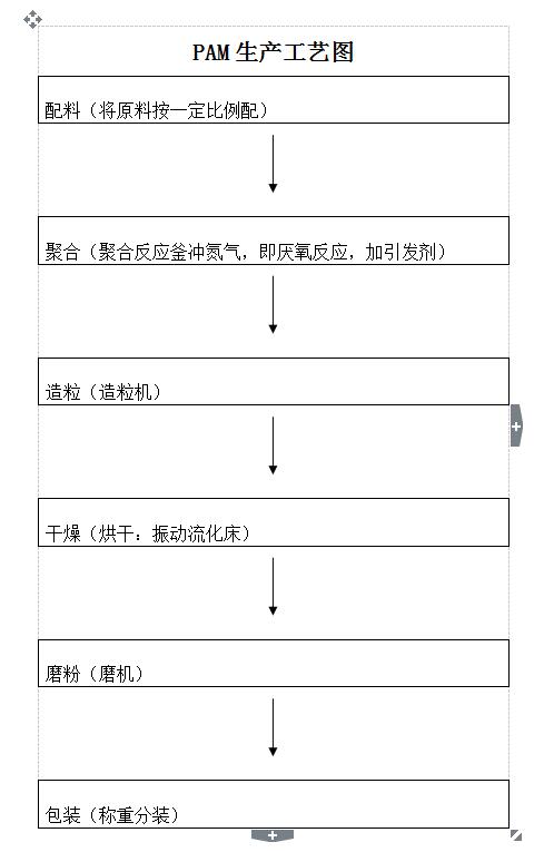 的产品都有对应的聚丙烯酰胺生产流程图,不同的是制备工艺配方差异,所