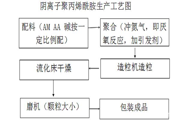 阴离子聚丙烯酰胺生产工艺图